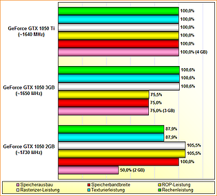 Rohleistungs-Vergleich GeForce GTX 1050 2GB, GeForce GTX 1050 3GB & GeForce GTX 1050 Ti